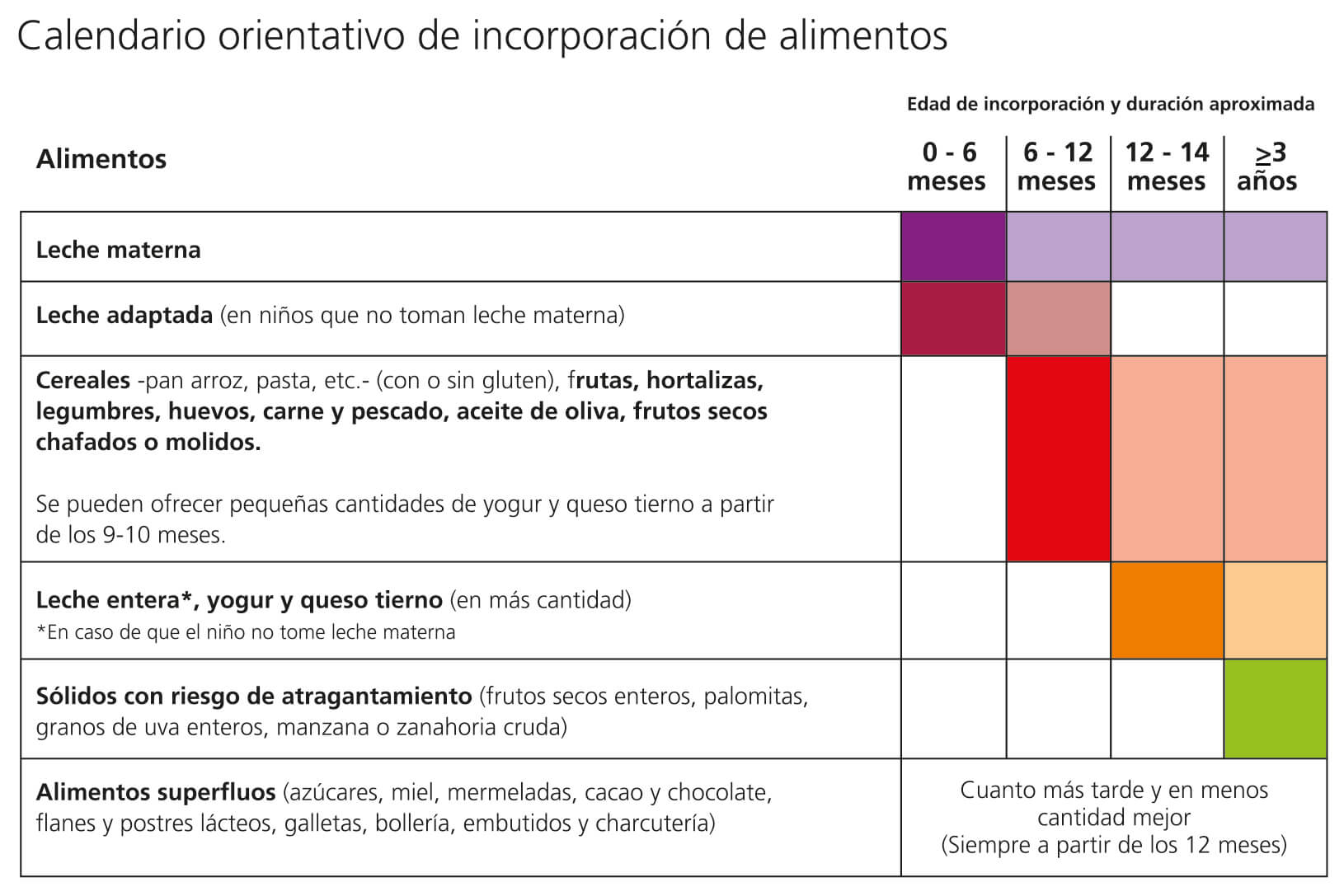 Calendario de incorporación de alimentos